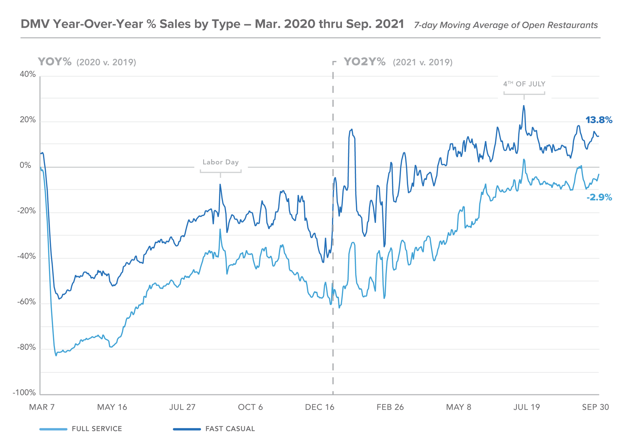 DMV YO2Y % Sales by Type - Sep 2021