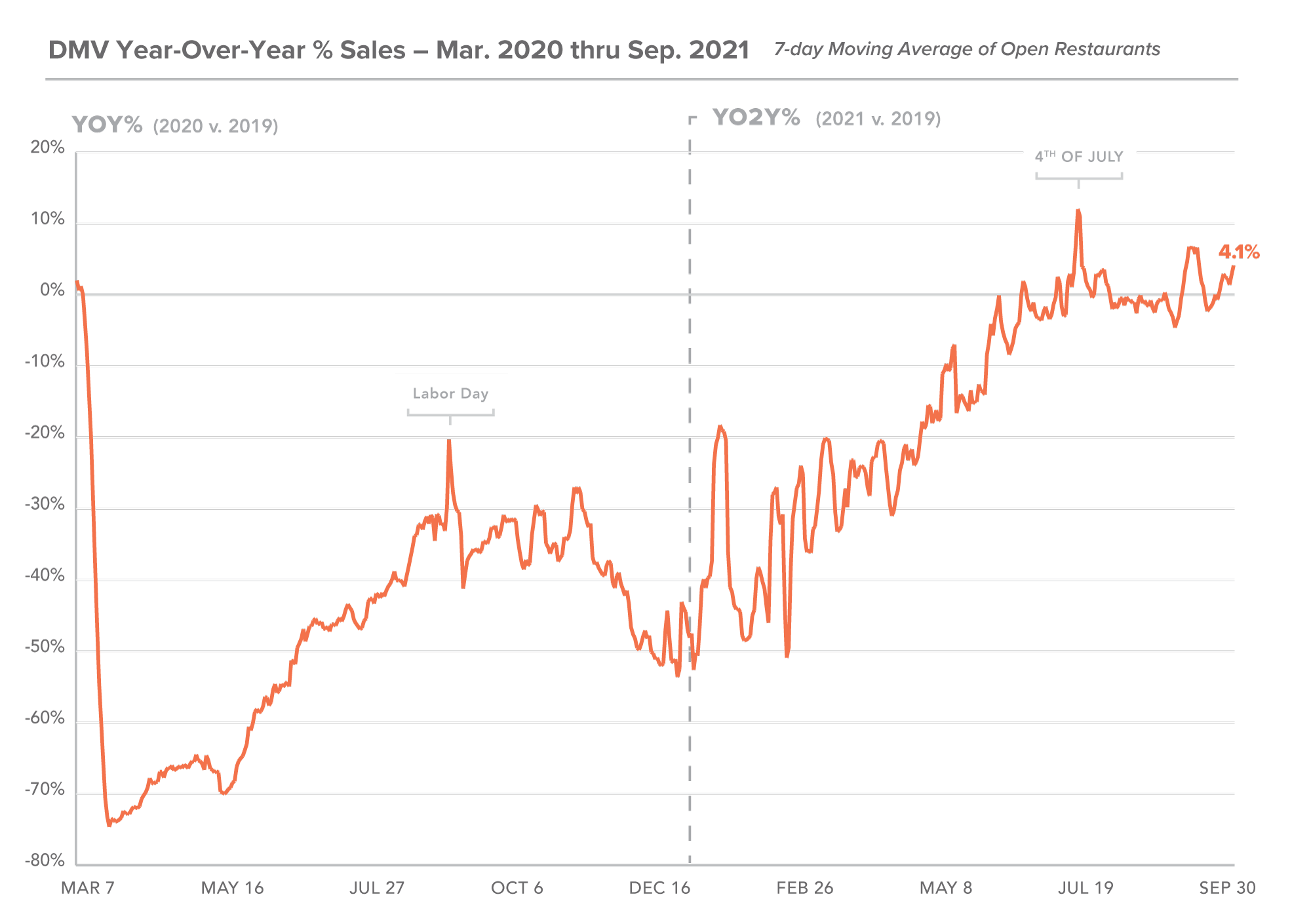 DMV YO2Y % Sales - Sep 2021