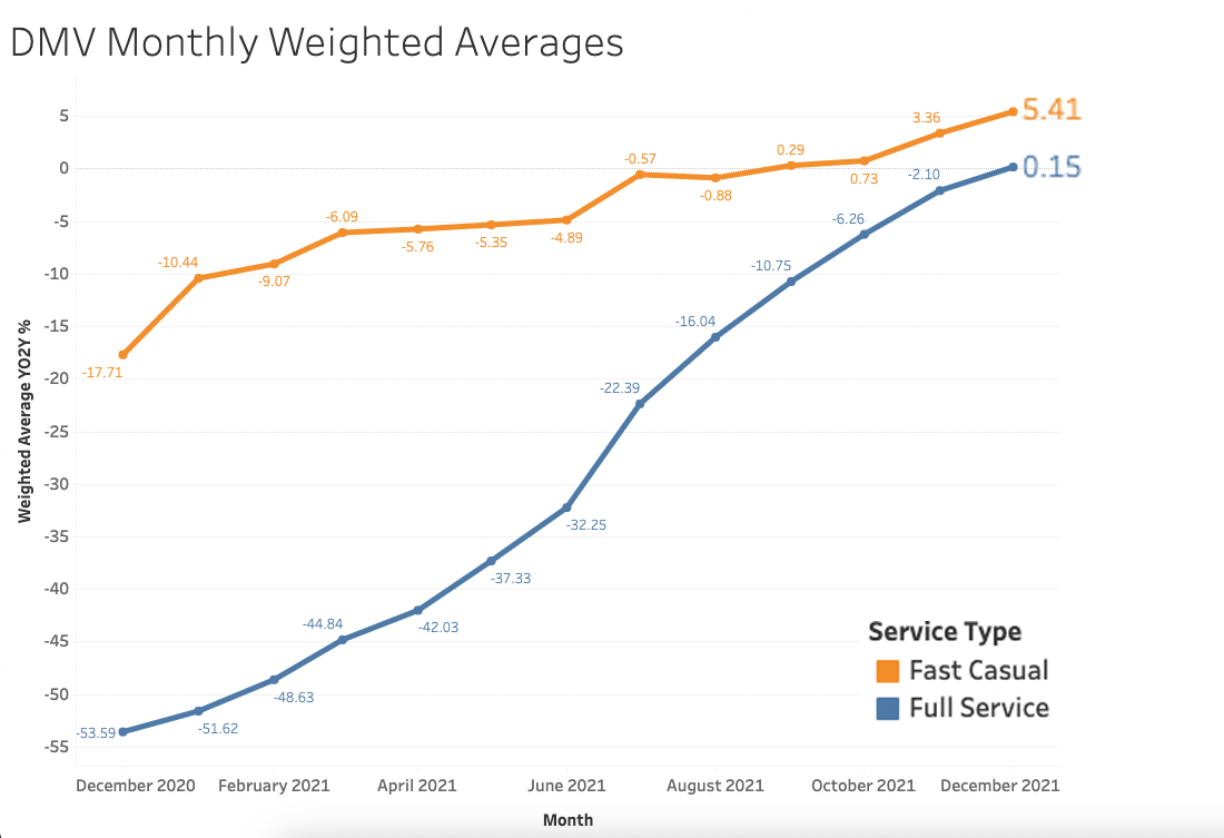DMV Monthly Weighted Ave Dec 2021