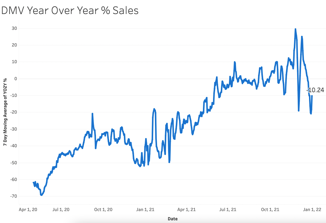 DMV YO2Y Sales