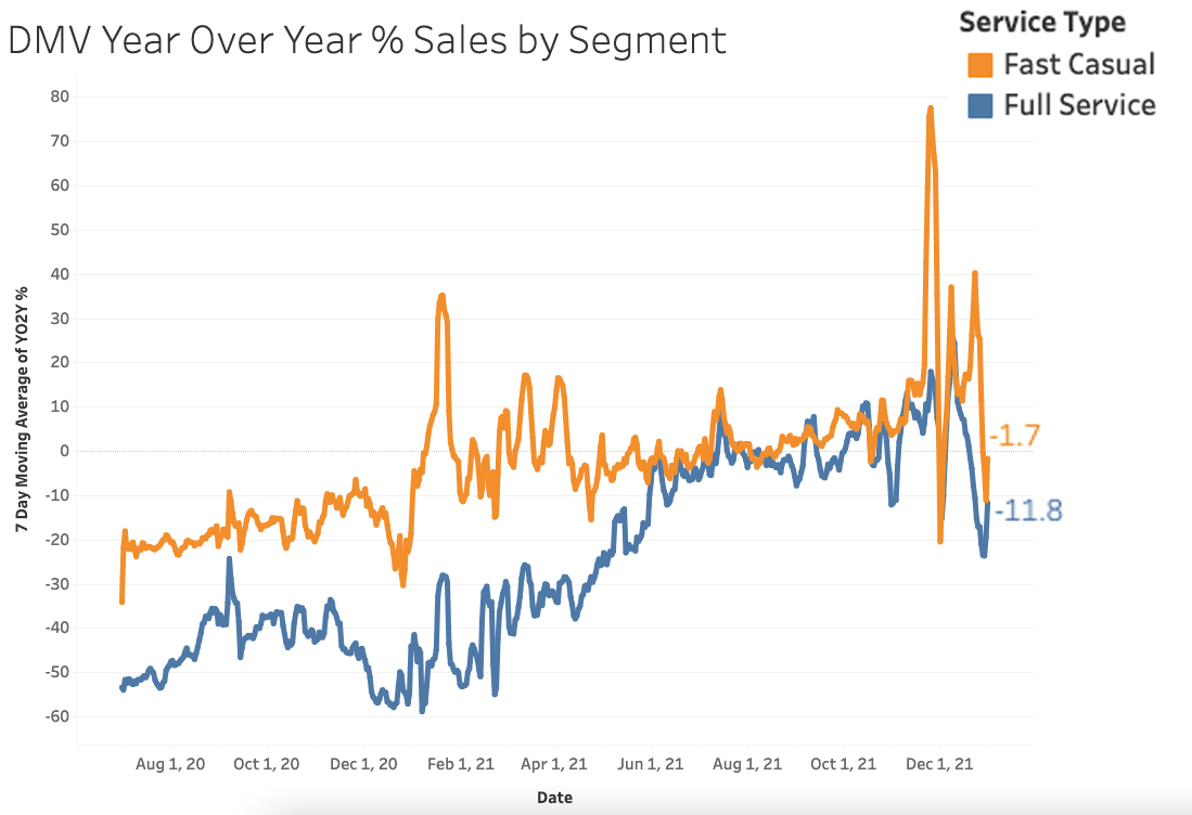DMV YO2Y Sales by Segment