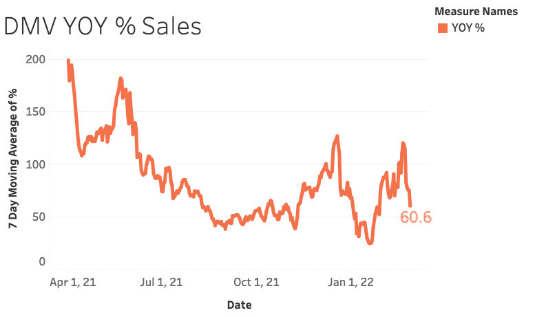 DMV YOY % Sales