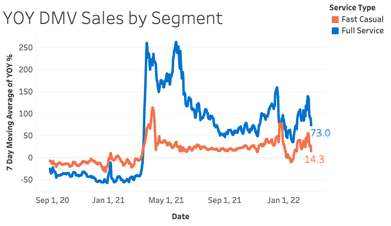 DMV % YOY Sales by Segment