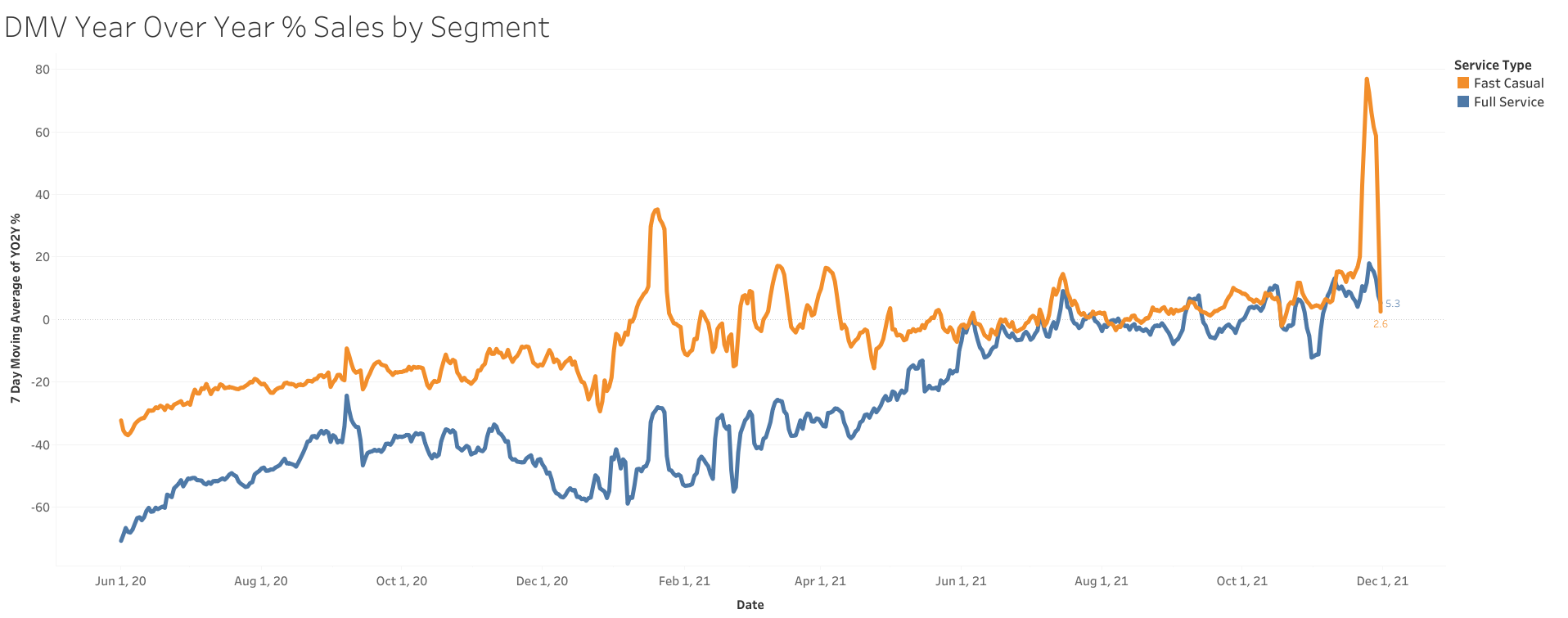 DMV Nov 2021 YOY % Sales by Segment