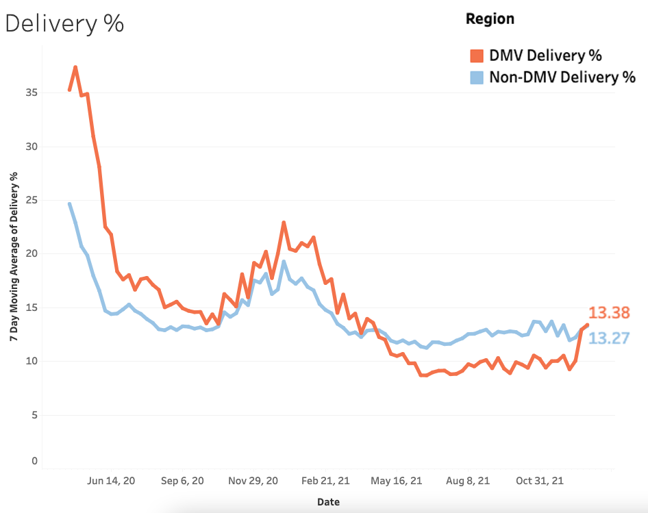 DMV Delivery % December 2021