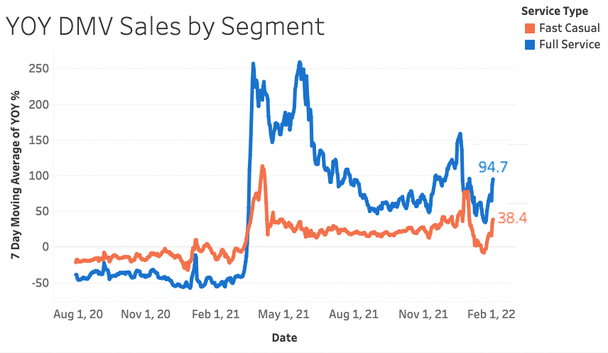 DMV Sales by Segment - January 2022