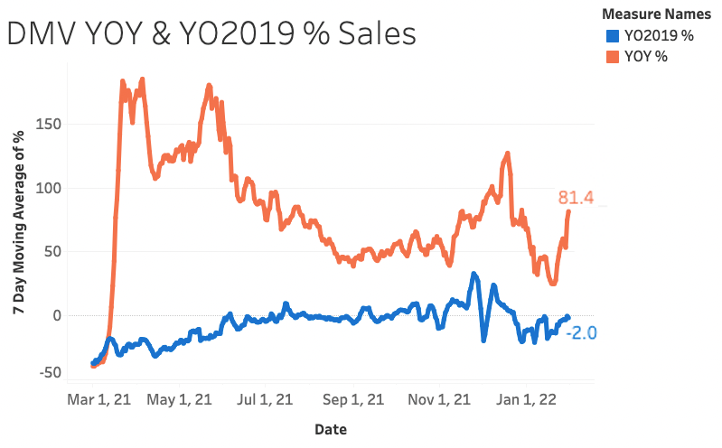 DMV YOY Sales - January 2022