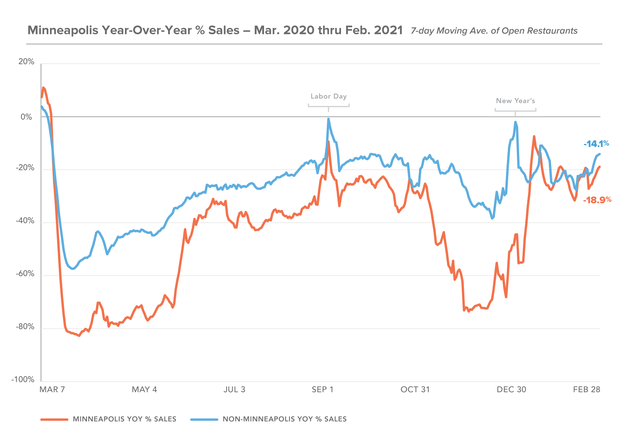 MN feb 2021 YOY sales