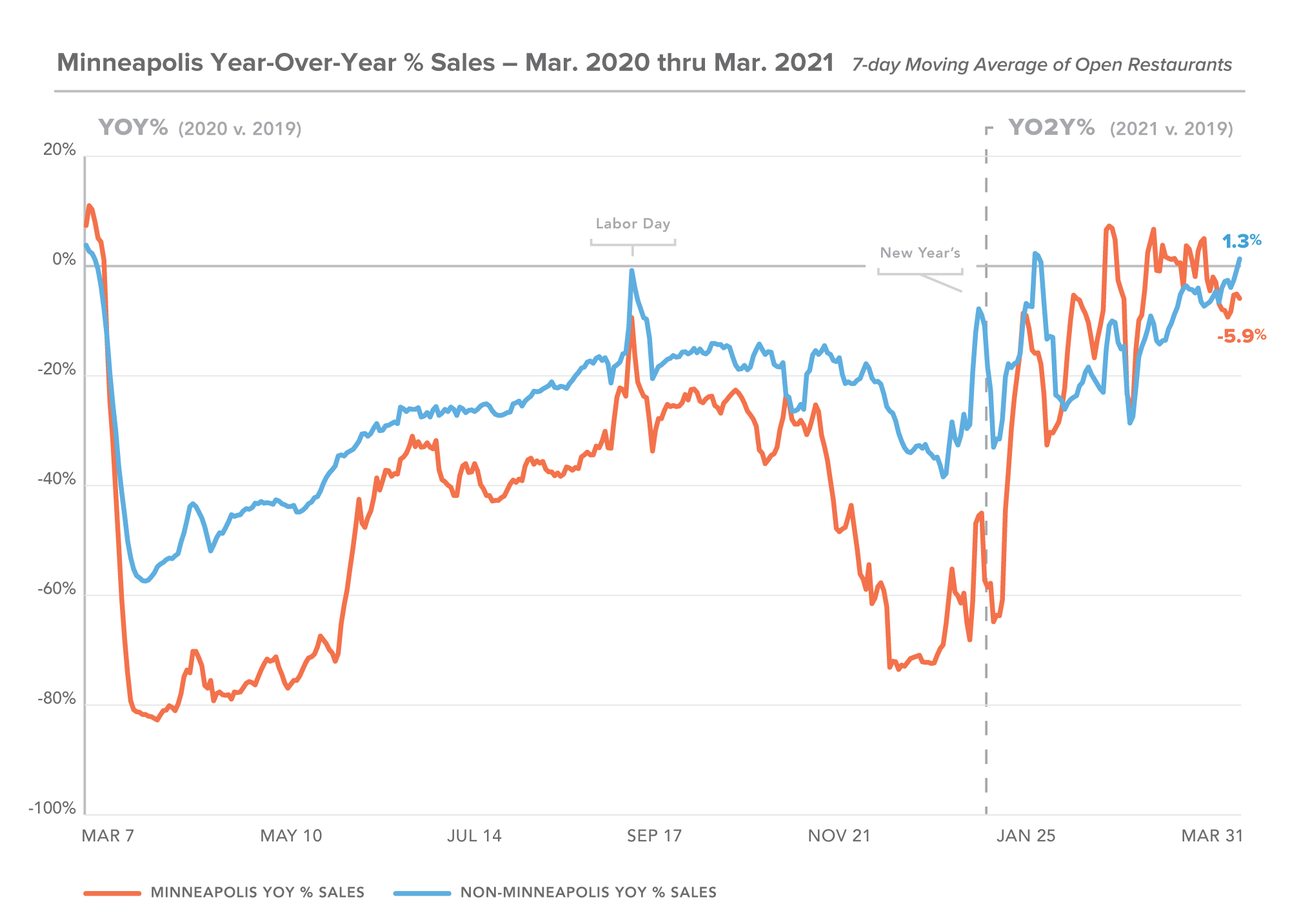MN - March 2021 YOY stats