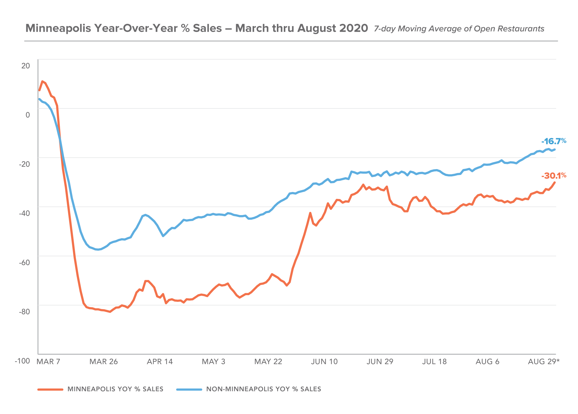 August 2020 Year over Year - MN