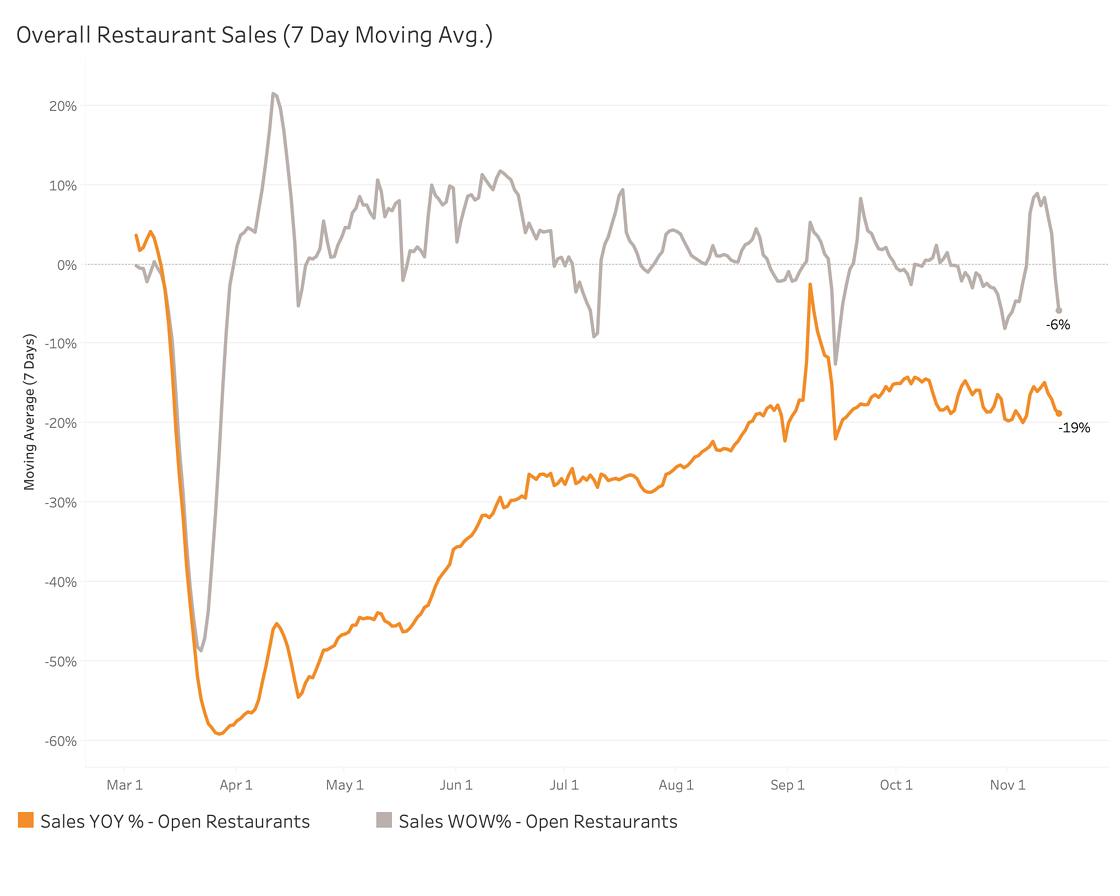 Weekly Restaurant Sales Update