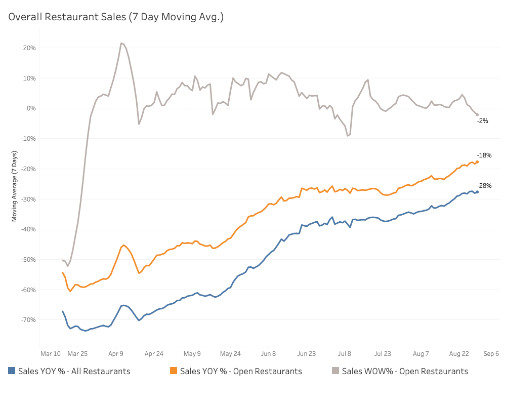 Overall Restaurant Sales
