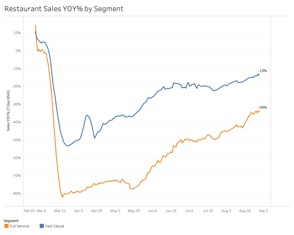 YOY Sales by Segment