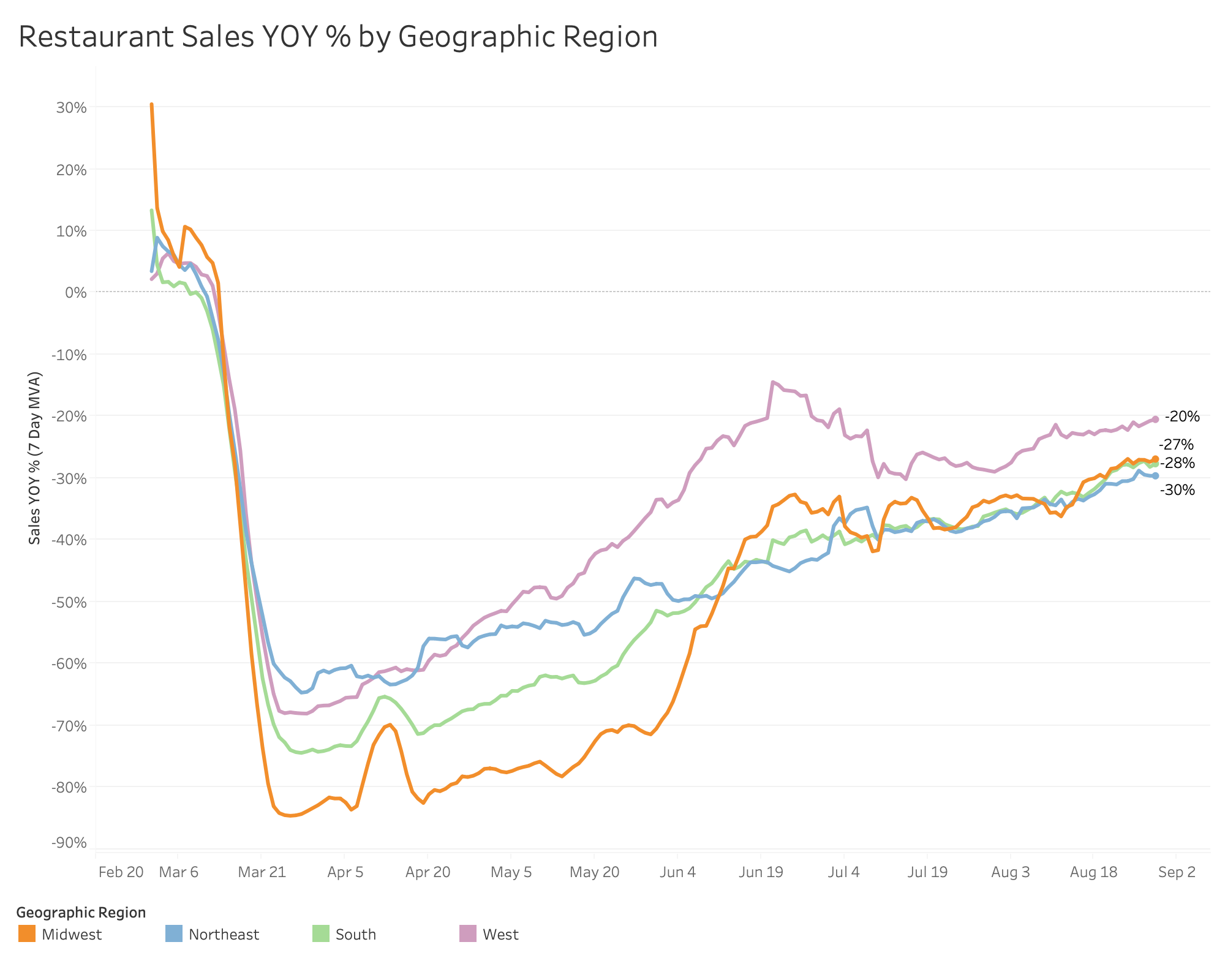 YOY Sales by Geographic Region