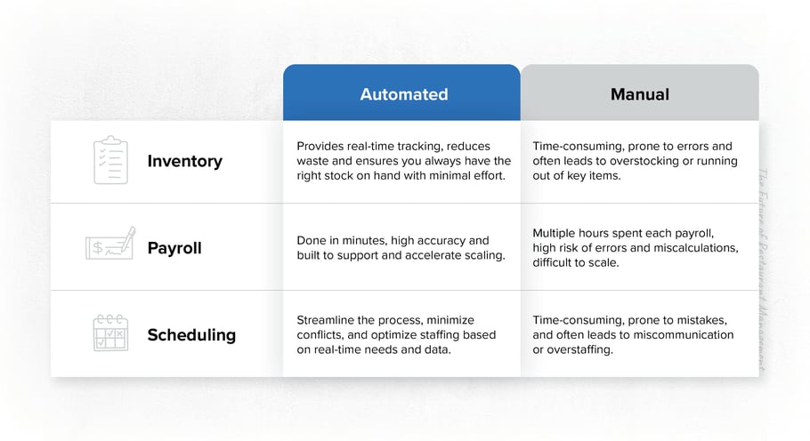 The Future of Restaurant Management
