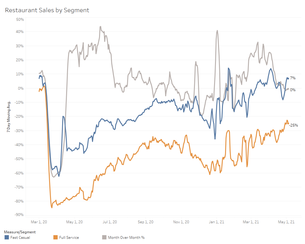 Weekly Sales Stats - May 6