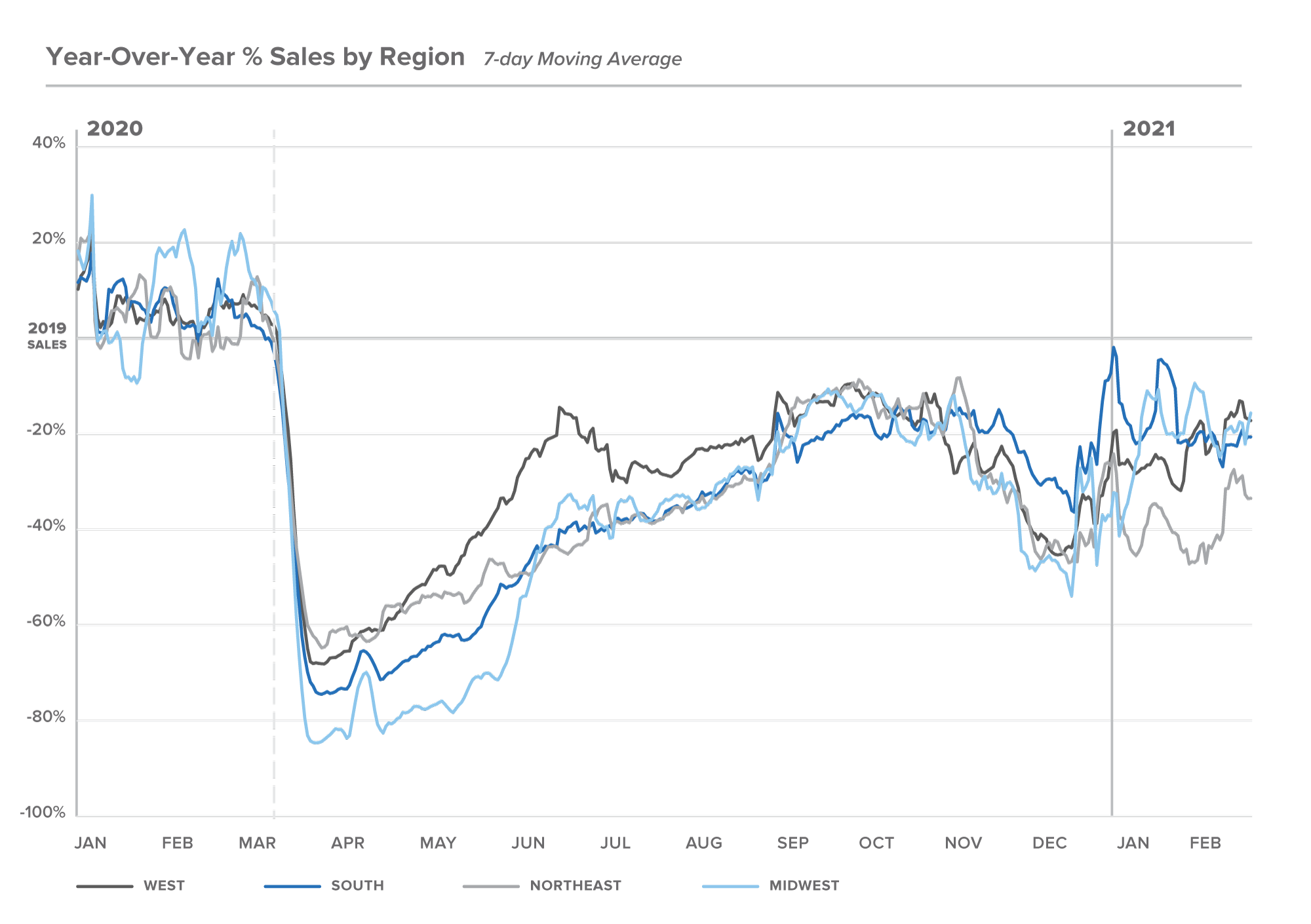 covid year in review regional sales