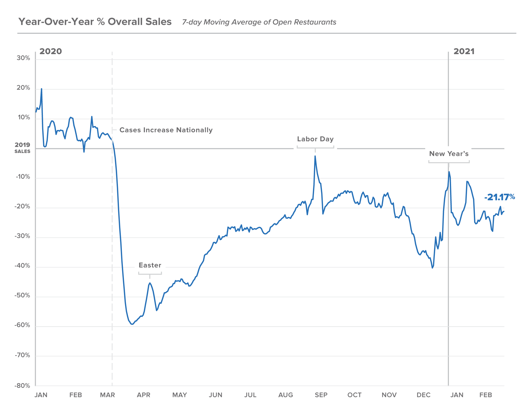covid year in review overall sales