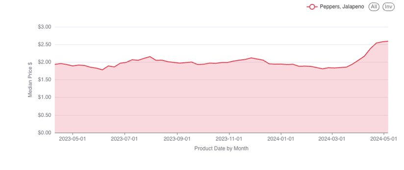 Jalapeno pepper prices may 24