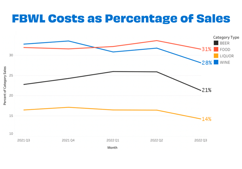 July FBWL Costs as Percentage of Sales