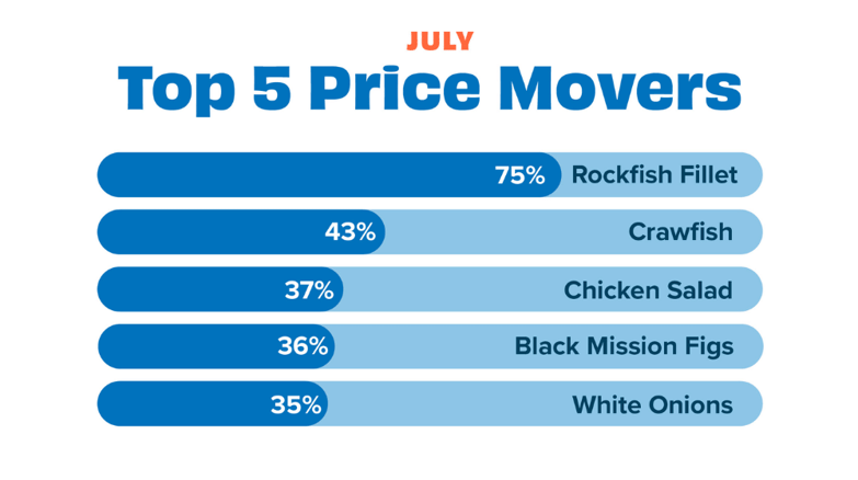 July Price Movers