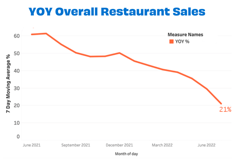 July YOY Overall Restaurant Sales