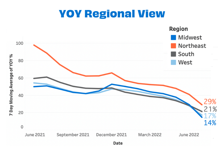 July YOY Regional View