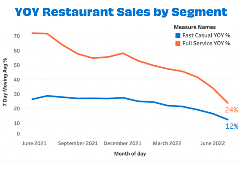July YOY Restaurant Sales by Segment