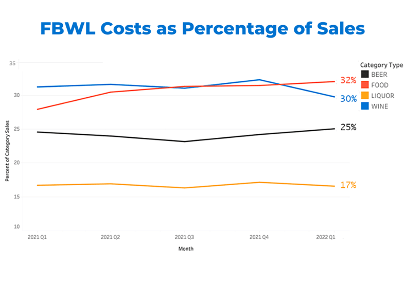March FBWL Costs as Percentage of Sales