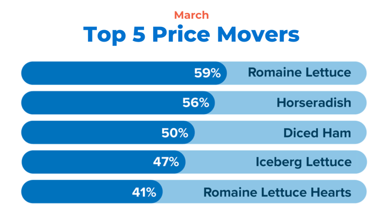 March Price Movers