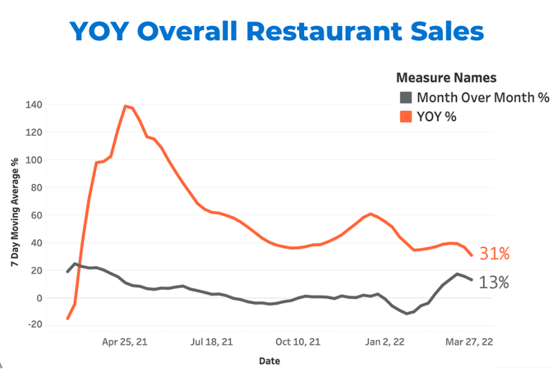 March YOY Overall Restaurant Sales
