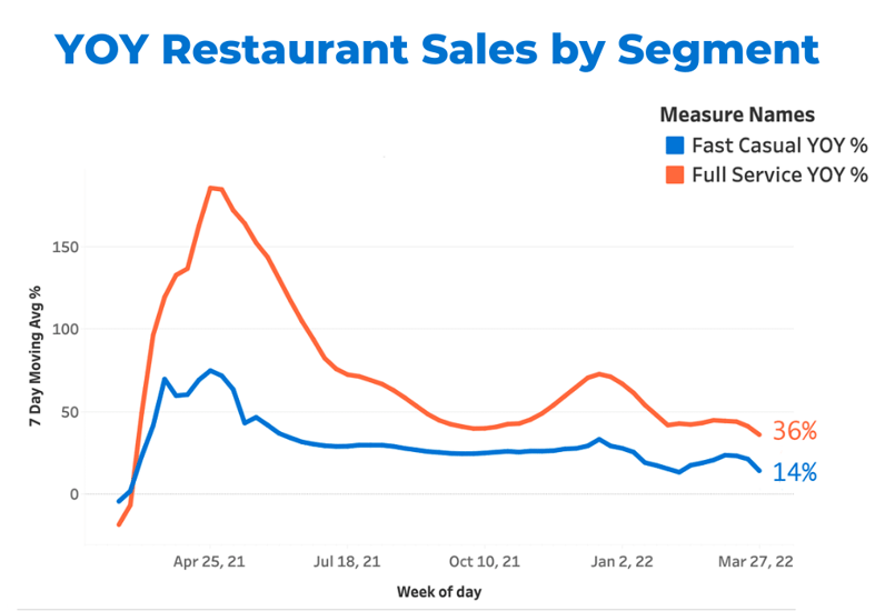 March YOY Restaurant Sales by Segment
