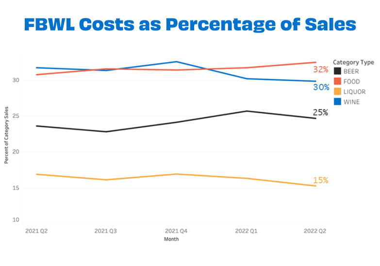 May FBWL Costs as Percentage of Sales