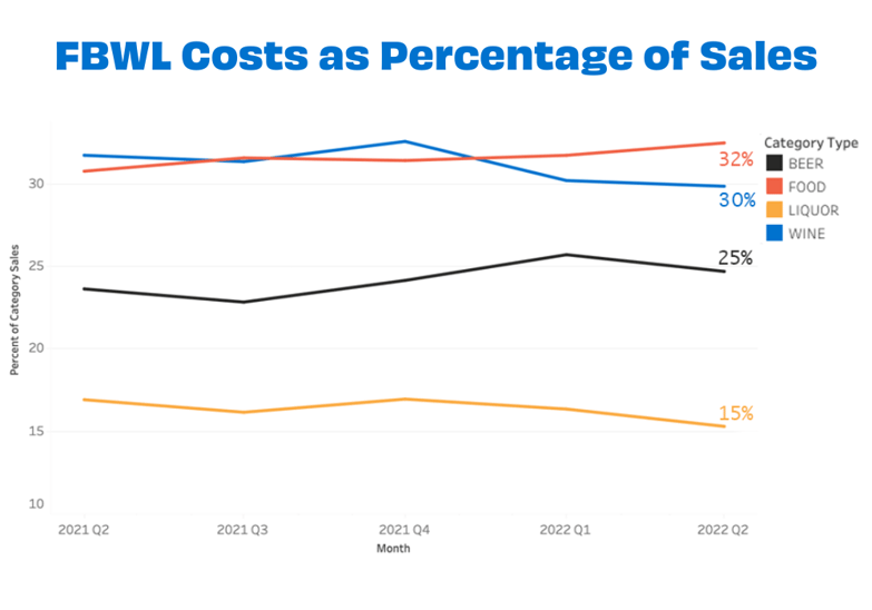 May FBWL Costs as Percentage of Sales