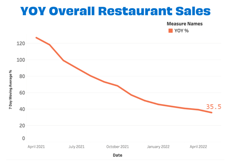 May YOY Overall Restaurant Sales