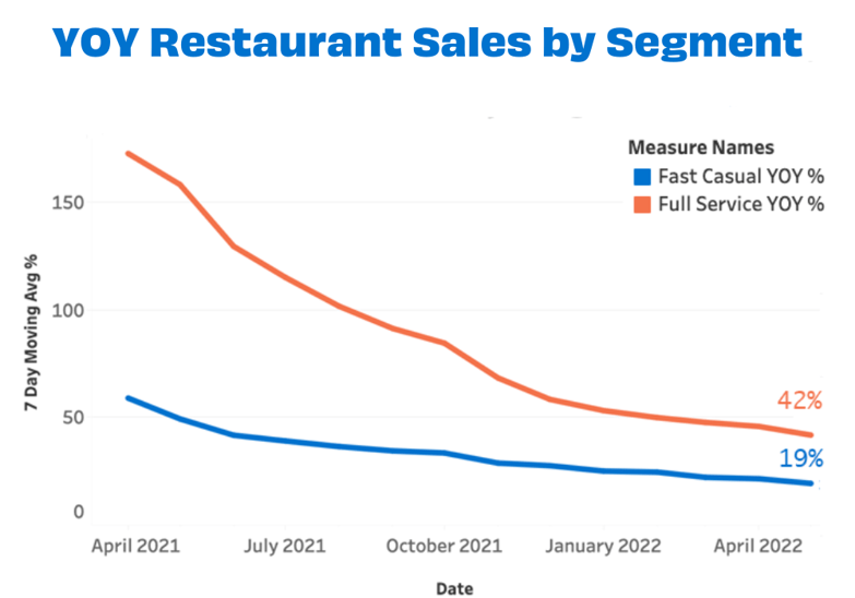 May YOY Restaurant Sales by Segment