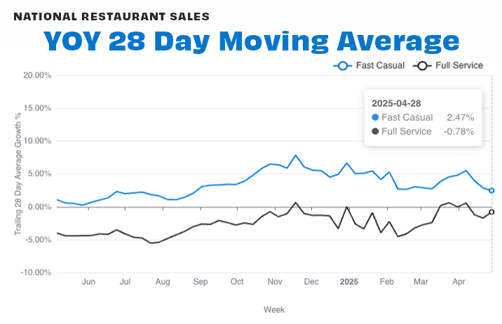 Restaurant. Statistics April 2025 National Restaurant Sales Metrics