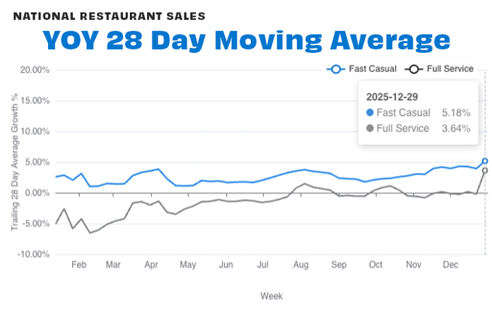 National by segement 28-day DEC 25