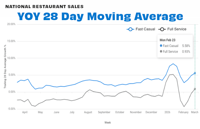 National by segement 28-day FEB 26