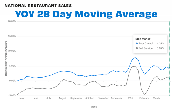 National by segement 28-day MAR 26