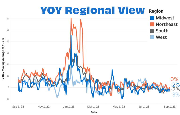 Overall YOY Regional AUG 23