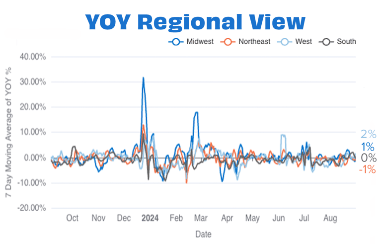 Overall YOY Regional AUG 24