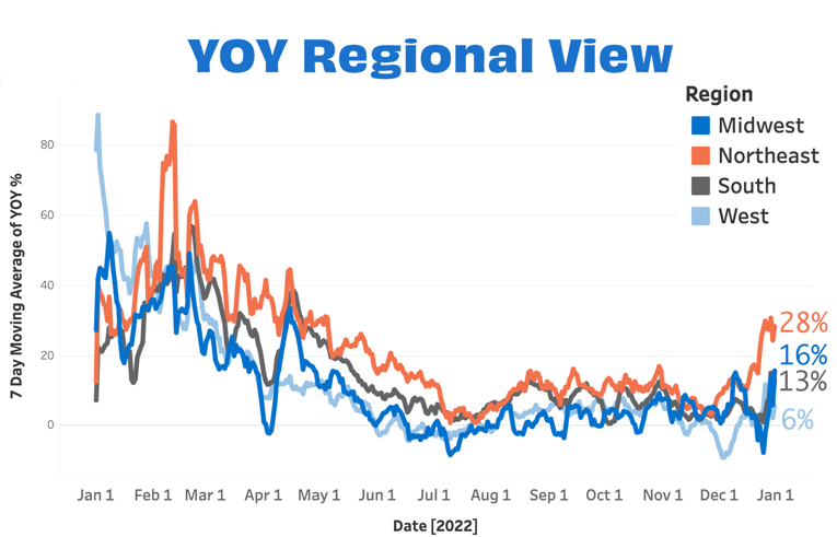 Overall YOY Regional Dec 22