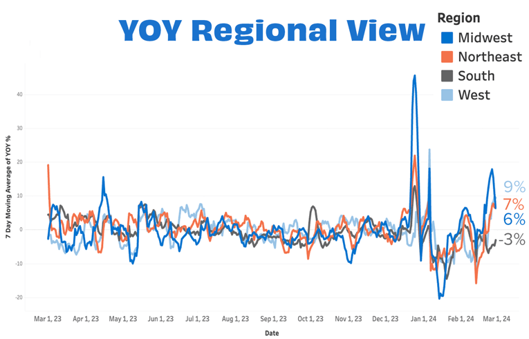 Overall YOY Regional FEB 24