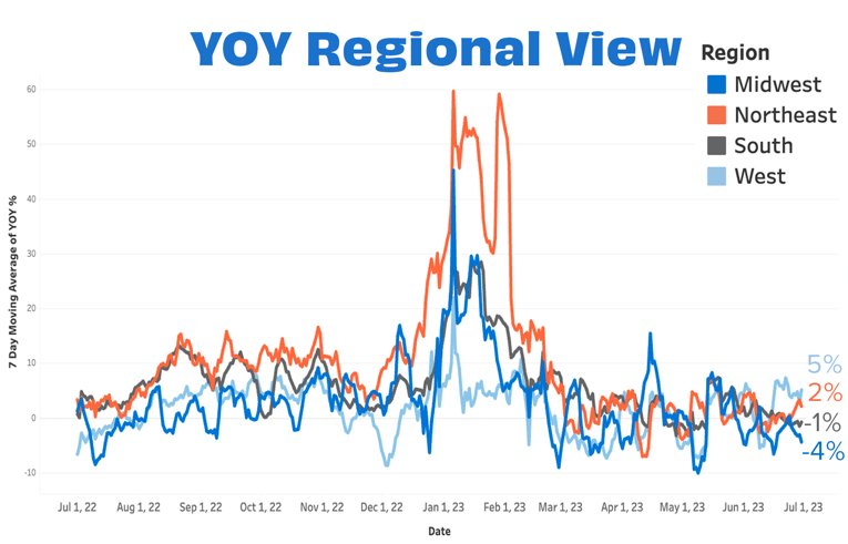 Overall YOY Regional JUN 23-1