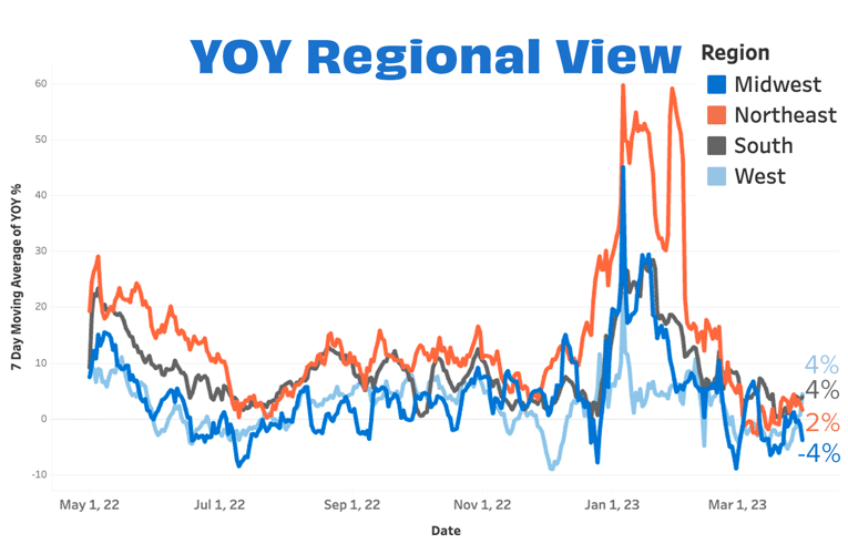 Overall YOY Regional MAR 23