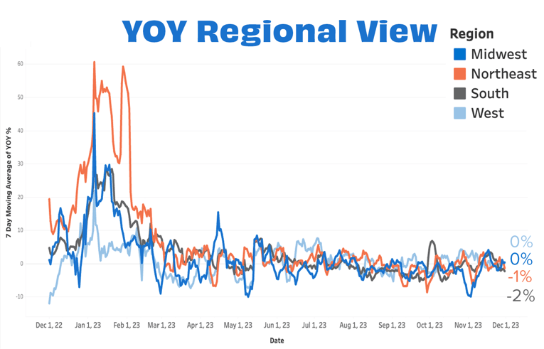 Overall YOY Regional NOV 23
