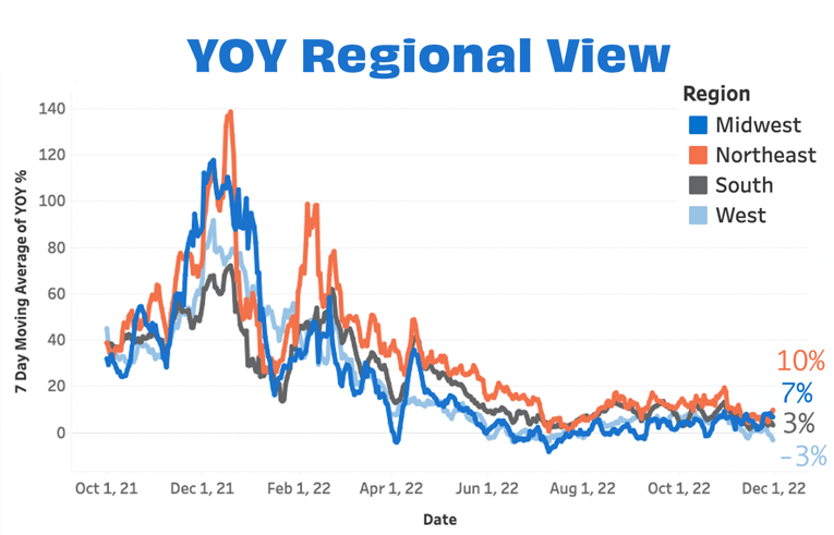 Overall YOY Regional Nov 22