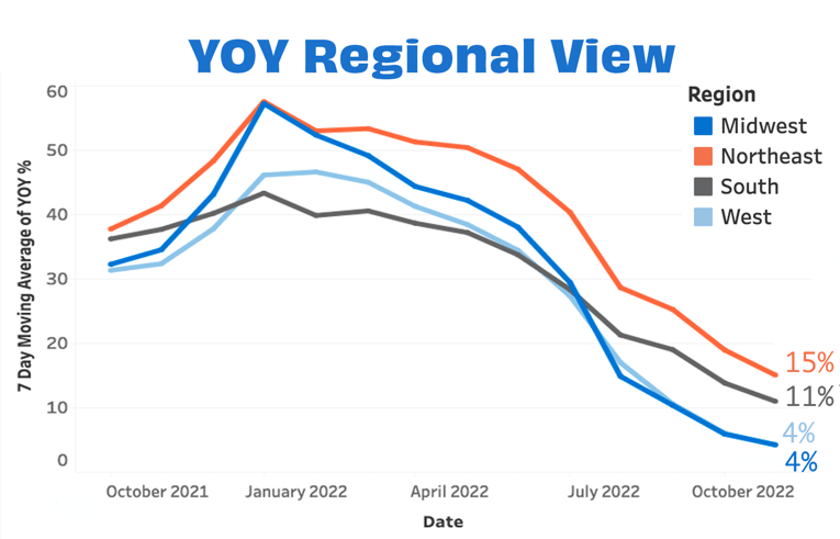 Overall YOY Regional Oct 22