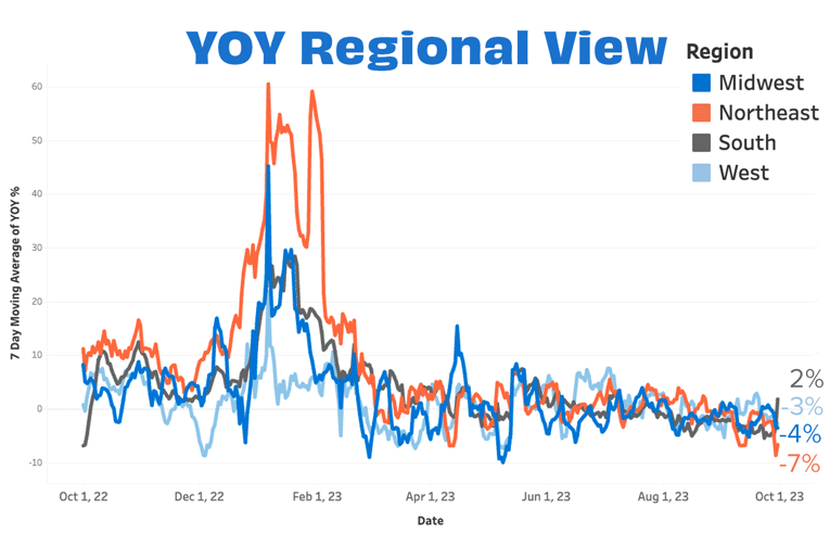 Overall YOY Regional SEP 23
